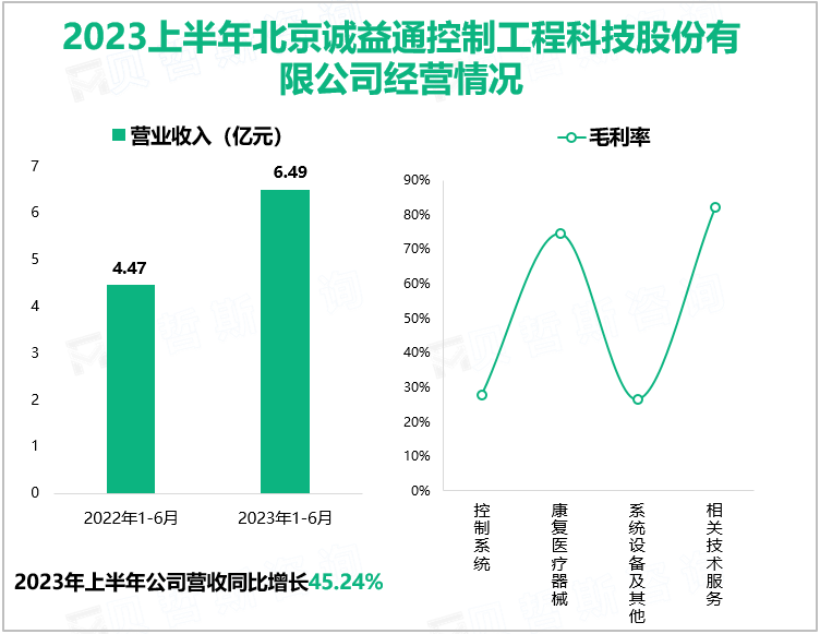 2023上半年北京诚益通控制工程科技股份有限公司经营情况