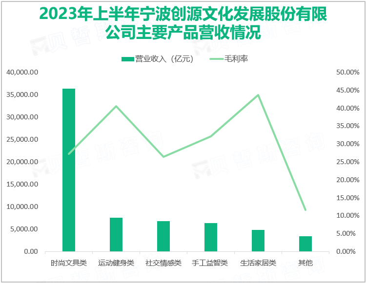 2023年上半年宁波创源文化发展股份有限公司主要产品营收情况
