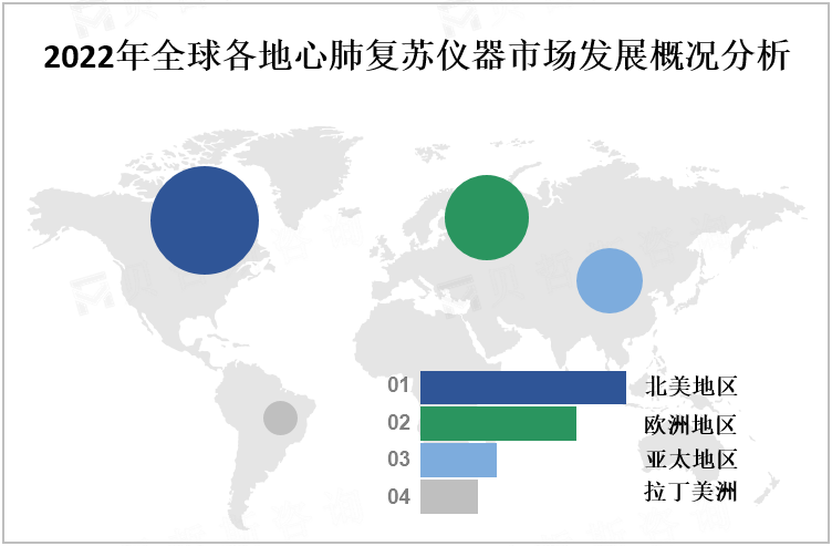 2022年全球各地心肺复苏仪器市场发展概况分析