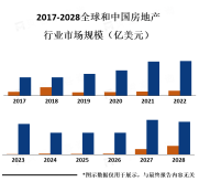 虽然近年来房地产政策管控趋严，但一线城市的房地产行业仍具投资价值