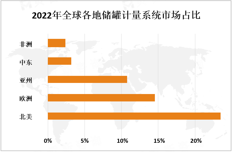 2022年全球各地储罐计量系统市场占比