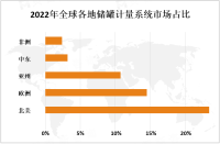 2023年储罐计量系统全球及中国发展概况分析[图]

