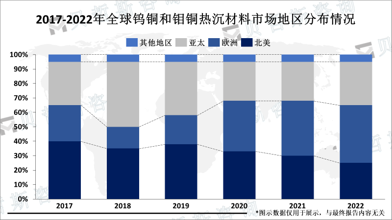 2017-2022年全球钨铜和钼铜热沉材料市场地区分布情况