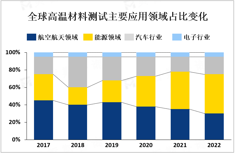 全球高温材料测试主要应用领域占比变化