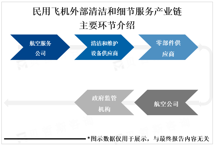 民用飞机外部清洁和细节服务产业链主要环节介绍