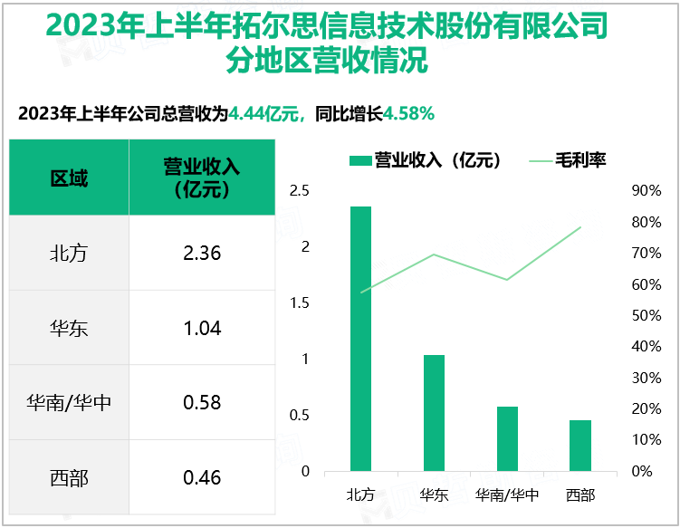 2023年上半年拓尔思信息技术股份有限公司分地区营收情况