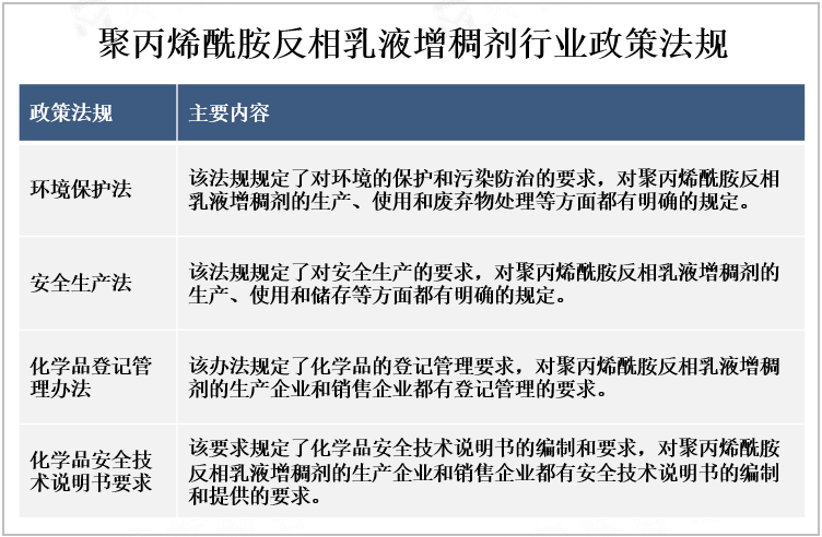 聚丙烯酰胺反相乳液增稠剂行业政策法规