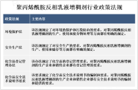 2023年全球聚丙烯酰胺反相乳液增稠剂行业分析：产品性能好，市场应用广，以建筑和涂料为主[图]