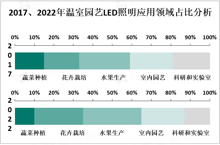 2017、2022年温室园艺LED照明应用领域占比分析