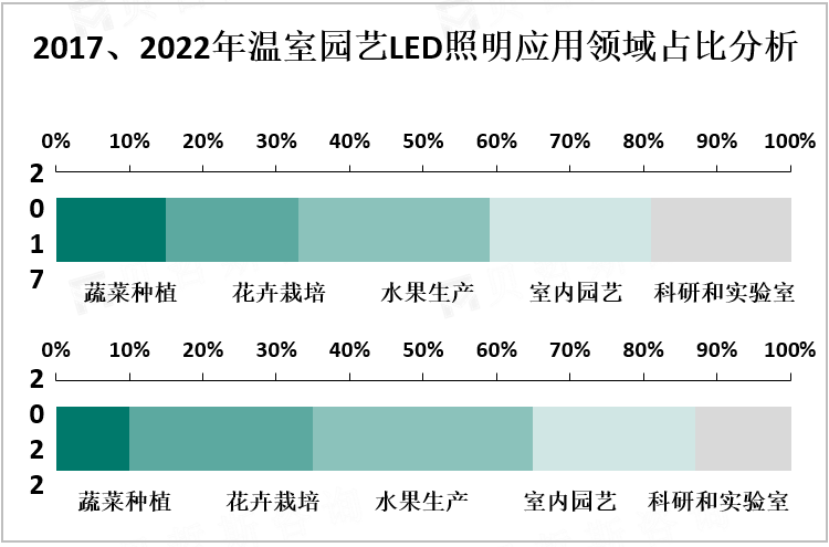 2017、2022年温室园艺LED照明应用领域占比分析