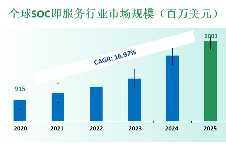 全球SOC即服务行业市场规模