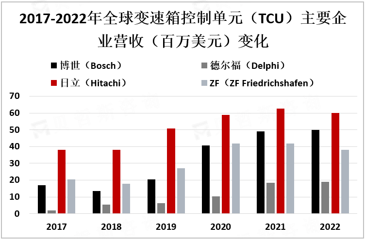 2017-2022年全球变速箱控制单元（TCU）主要企业营收（百万美元）变化