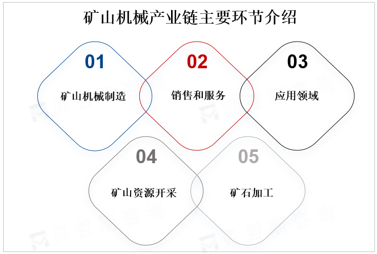 矿山机械产业链主要环节介绍