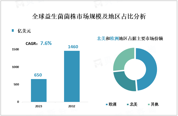 全球益生菌菌株市场规模及地区占比分析