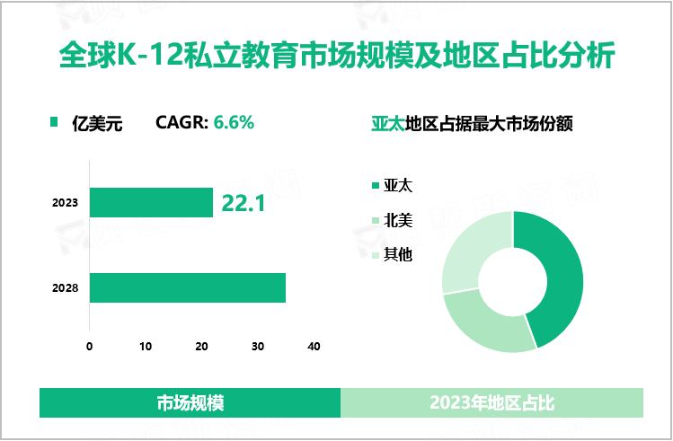 全球K-12私立教育市场规模及地区占比分析