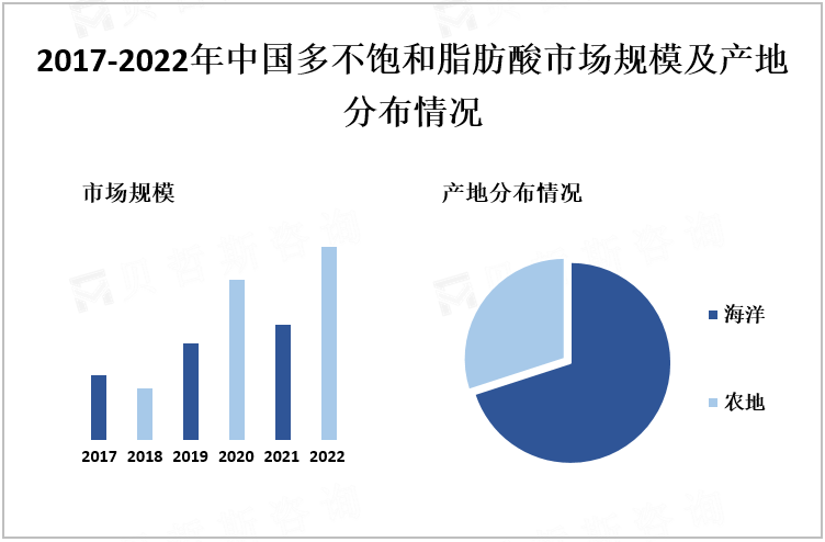 2017-2022年中国多不饱和脂肪酸市场规模及产地分布情况