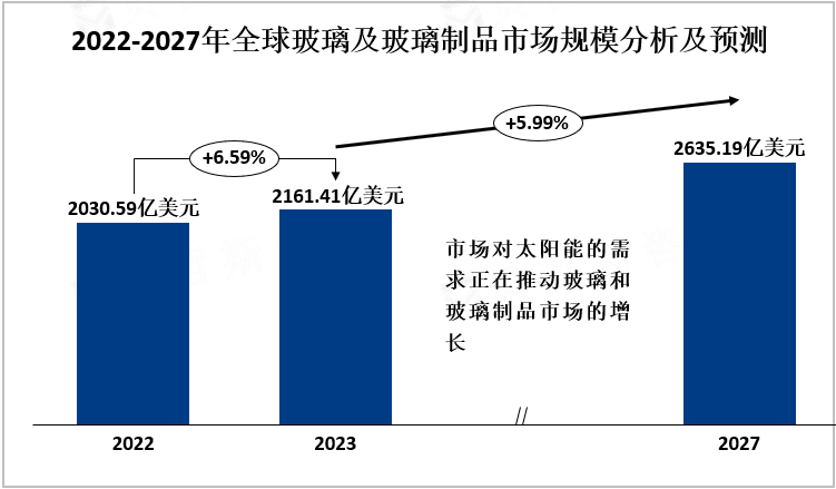 2022-2027年全球玻璃及玻璃制品市场规模分析及预测