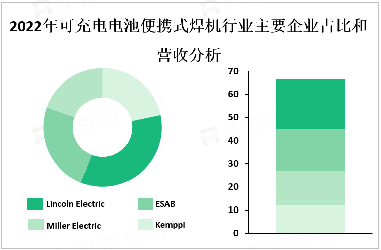 2022年可充电电池便携式焊机行业主要企业占比和营收分析
