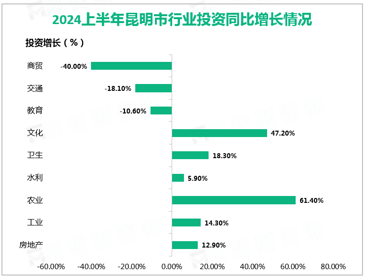 2024上半年昆明市行业投资同比增长情况