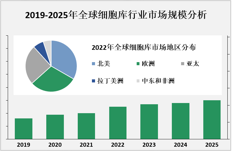 2019-2025年全球细胞库行业市场规模分析