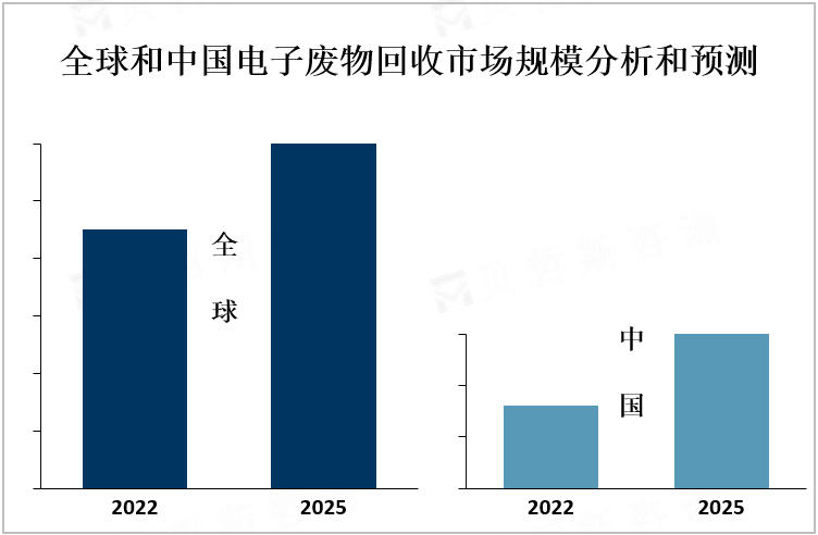 全球和中国电子废物回收市场规模分析和预测