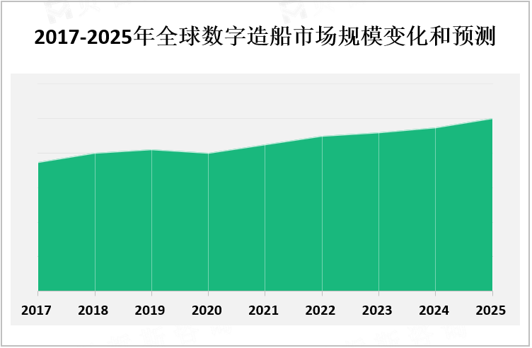 2017-2025年全球数字造船市场规模变化和预测