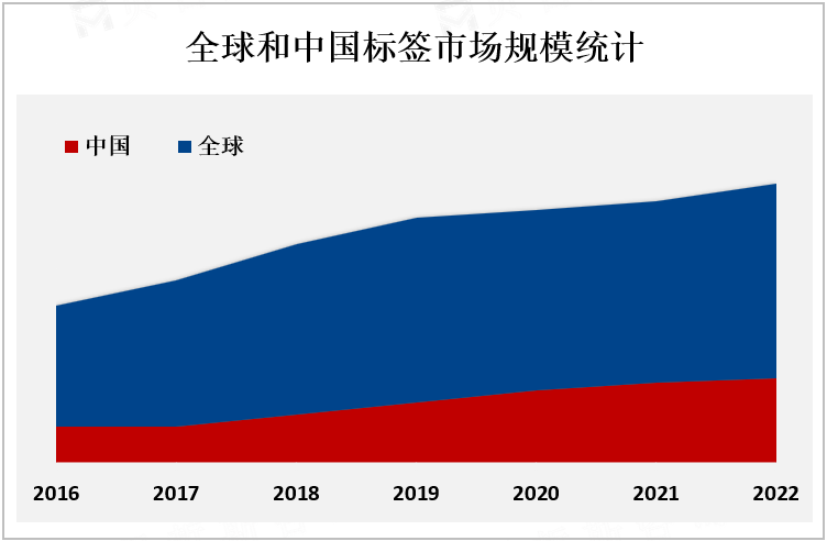 全球和中国标签市场规模统计