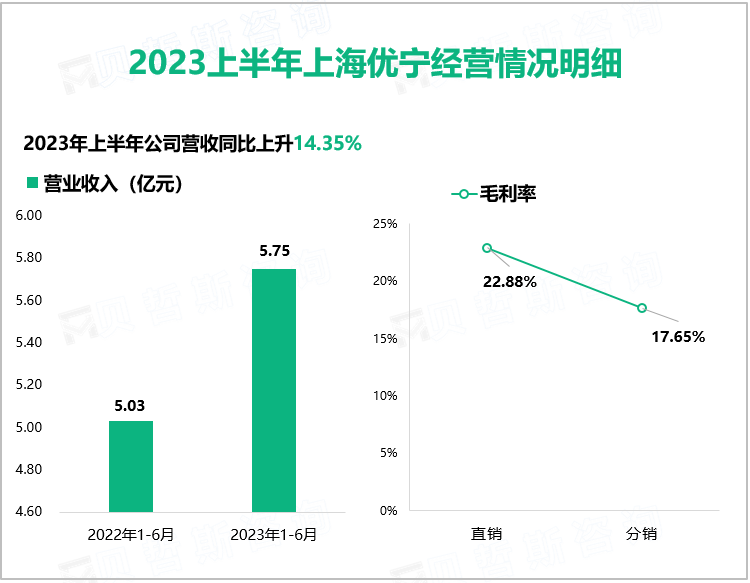 2023上半年上海优宁经营情况明细