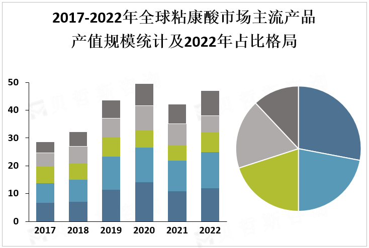 2017-2022年全球粘康酸市场主流产品产值规模统计及2022年占比格局