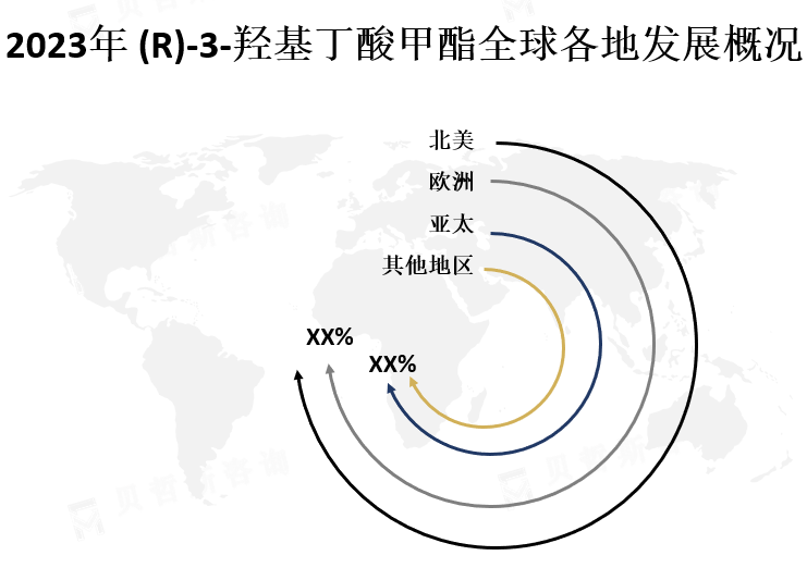 全球各地区市场份额