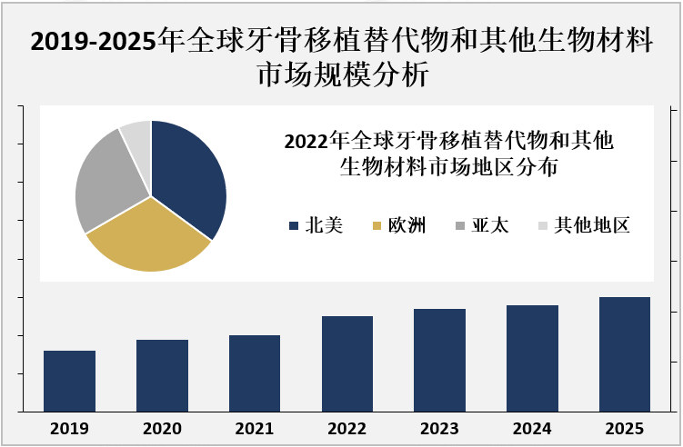 2019-2025年全球牙骨移植替代物和其他生物材料市场规模分析