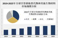 2023年全球牙骨移植替代物和其他生物材料行业市场现状分析：欧美等地是主要消费地区，应用广[图]