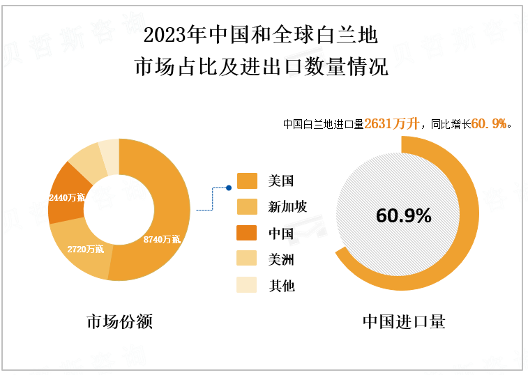 2023年中国和全球白兰地市场占比及进出口数量情况