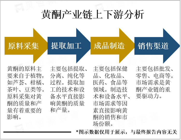 黄酮产业链上下游分析