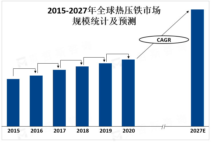 2015-2025年全球热压铁市场规模统计及预测