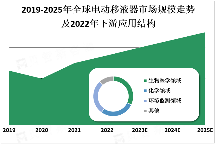 2019-2025年全球电动移液器市场规模走势及2022年下游应用结构