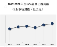5-氨基乙酰丙酸医药、化妆品、农业等领域都有广泛的应用前景