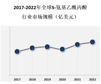 5-氨基乙酰丙酸医药、化妆品、农业等领域都有广泛的应用前景