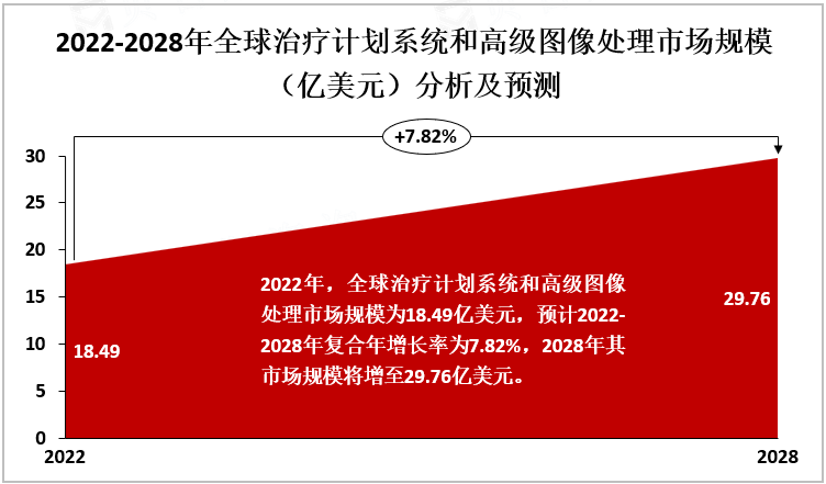 2022-2028年全球治疗计划系统和高级图像处理市场规模（亿美元）分析及预测