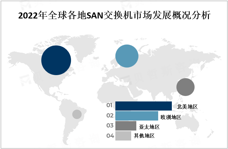 2022年全球各地SAN交换机市场发展概况分析