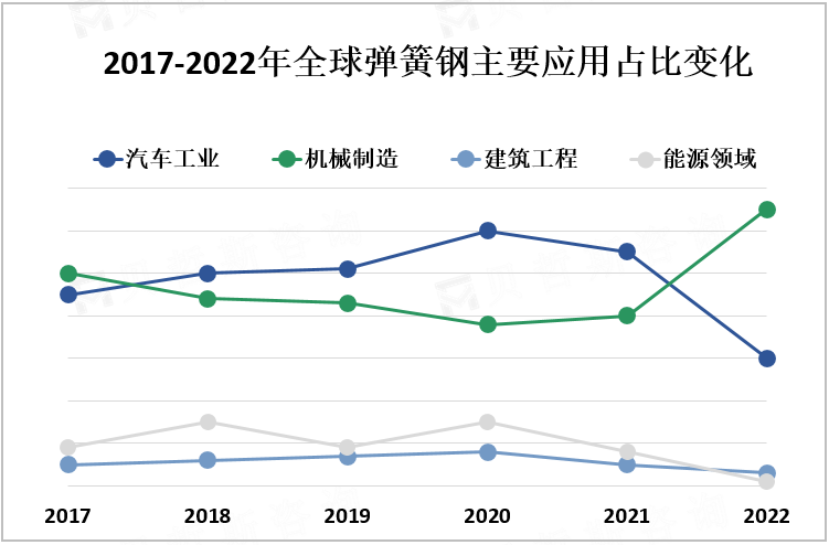 2017-2022年全球弹簧钢主要应用占比变化