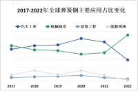 中国是全球最大的钢铁消费国之一，对弹簧钢的需求量持续增长

