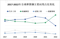 中国是全球最大的钢铁消费国之一，对弹簧钢的需求量持续增长

