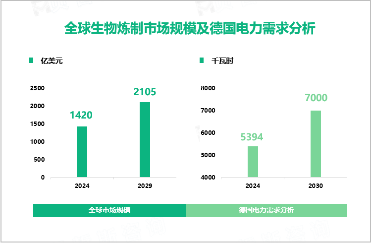 全球生物炼制市场规模及德国电力需求分析