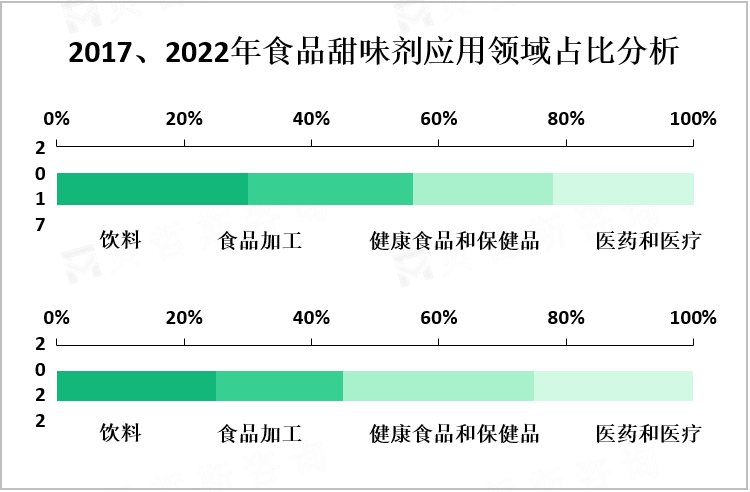 2017、2022年食品甜味剂应用领域占比分析