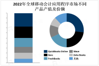 受用户需求和技术创新推动，全球移动会计应用程序市场具有巨大的增长潜力