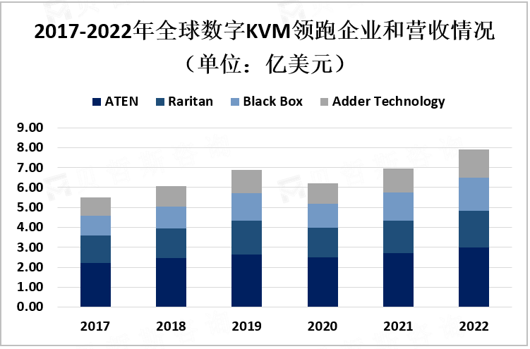 2017-2022年全球数字KVM领跑企业和营收情况