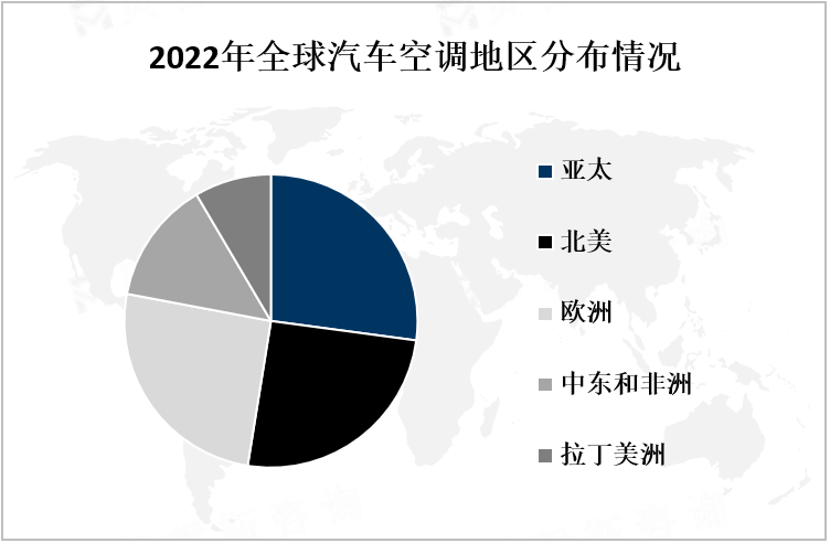 2022年全球汽车空调地区分布情况