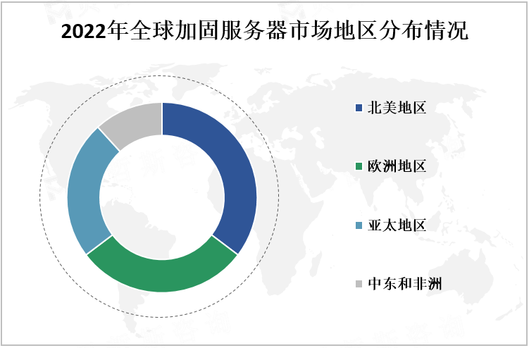 2022年全球加固服务器市场地区分布情况