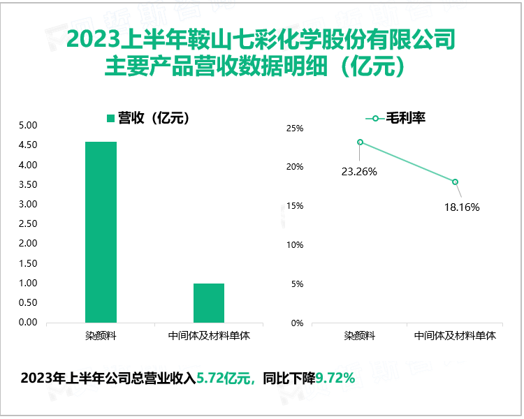 2023上半年鞍山七彩化学股份有限公司 主要产品营收数据明细（亿元）
